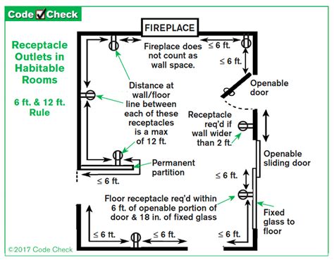 electrical outlet box code placement counters|nec codes for outlets.